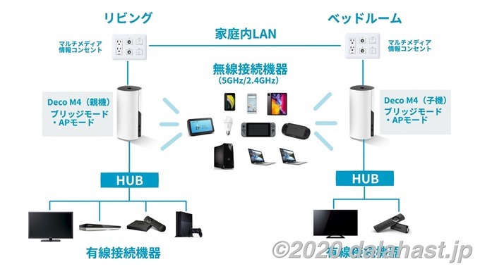 メッシュWiFi環境