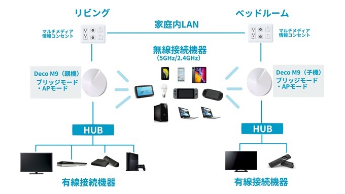 Deco M9ネットワーク構成