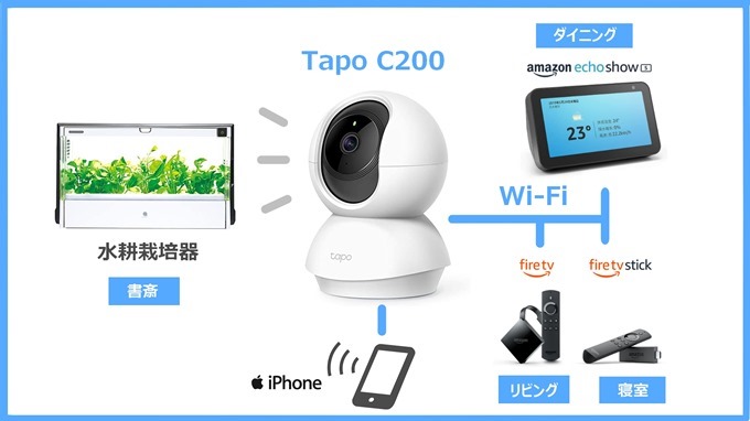 TapoC200活用図